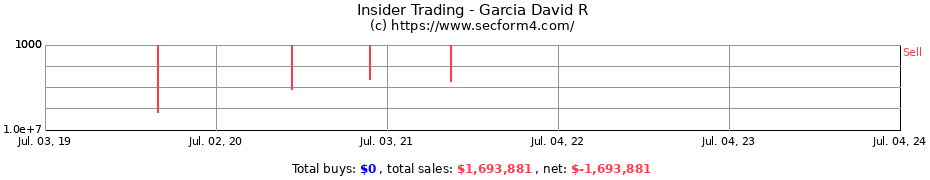 Insider Trading Transactions for Garcia David R
