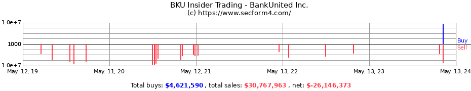 Insider Trading Transactions for BankUnited Inc.