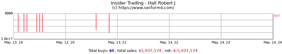 Insider Trading Transactions for Hall Robert J
