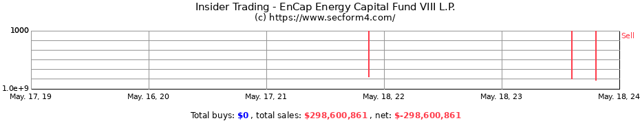 Insider Trading Transactions for EnCap Energy Capital Fund VIII L.P.