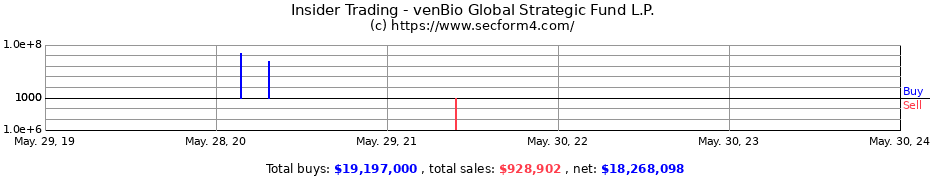 Insider Trading Transactions for venBio Global Strategic Fund L.P.