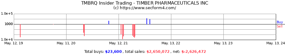 Insider Trading Transactions for Timber Pharmaceuticals Inc.