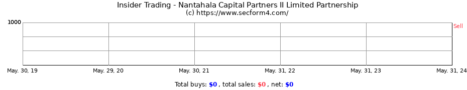 Insider Trading Transactions for Nantahala Capital Partners II Limited Partnership
