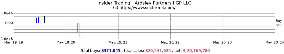 Insider Trading Transactions for Ardsley Partners I GP LLC