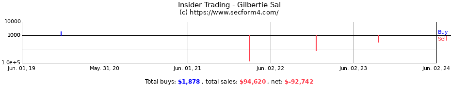 Insider Trading Transactions for Gilbertie Sal