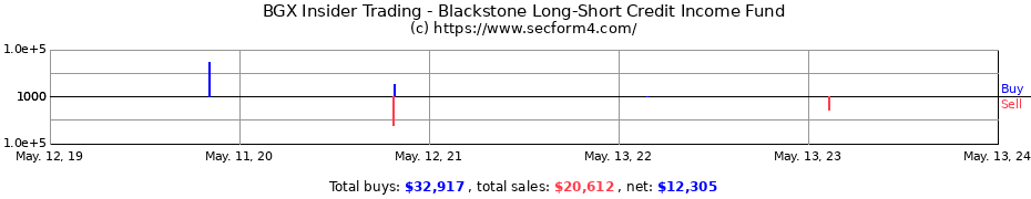Insider Trading Transactions for Blackstone Long-Short Credit Income Fund