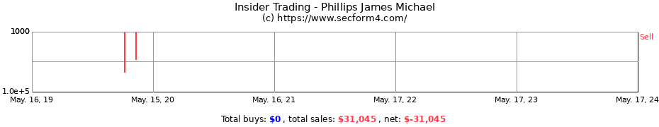 Insider Trading Transactions for Phillips James Michael