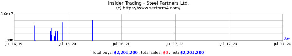 Insider Trading Transactions for Steel Partners Ltd.
