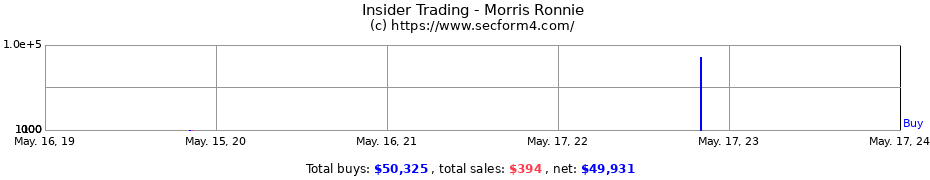 Insider Trading Transactions for Morris Ronnie