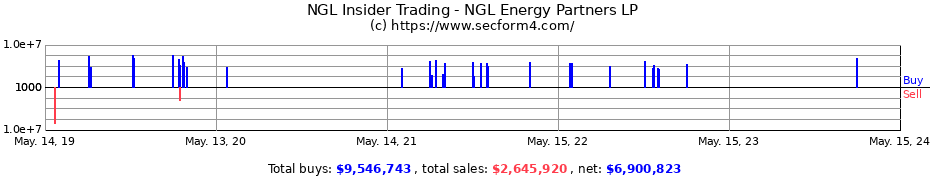 Insider Trading Transactions for NGL Energy Partners LP
