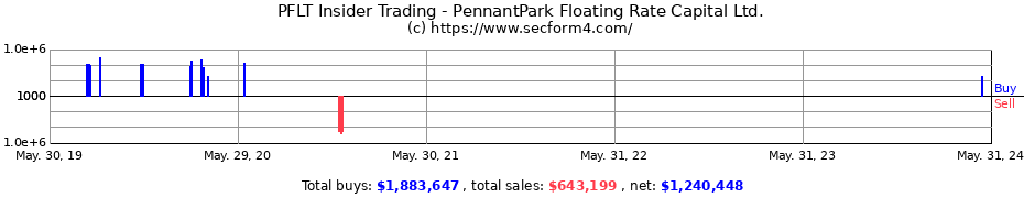 Insider Trading Transactions for PennantPark Floating Rate Capital Ltd.