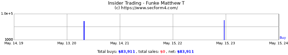 Insider Trading Transactions for Funke Matthew T