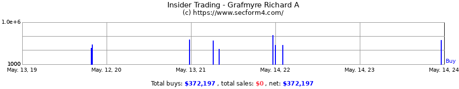 Insider Trading Transactions for Grafmyre Richard A