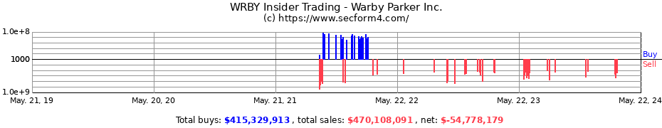 Insider Trading Transactions for Warby Parker Inc.
