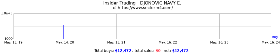 Insider Trading Transactions for DJONOVIC NAVY E.