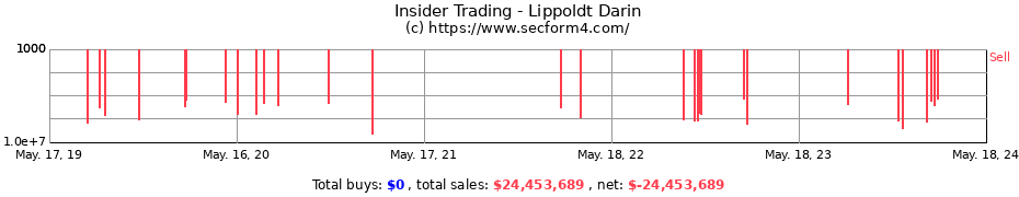 Insider Trading Transactions for Lippoldt Darin