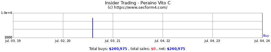 Insider Trading Transactions for Peraino Vito C