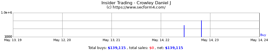 Insider Trading Transactions for Crowley Daniel J