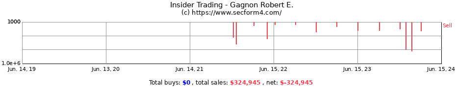 Insider Trading Transactions for Gagnon Robert E.