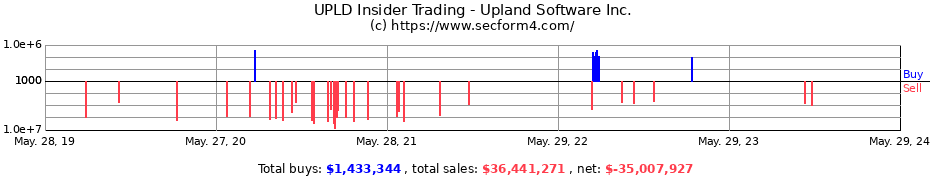 Insider Trading Transactions for Upland Software Inc.