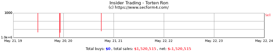 Insider Trading Transactions for Torten Ron