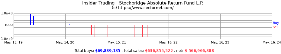 Insider Trading Transactions for Stockbridge Absolute Return Fund L.P.