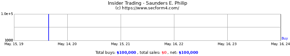 Insider Trading Transactions for Saunders E. Philip