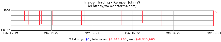 Insider Trading Transactions for Kemper John W
