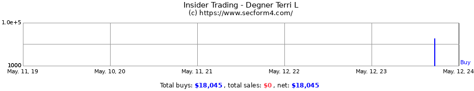 Insider Trading Transactions for Degner Terri L