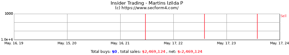 Insider Trading Transactions for Martins Izilda P