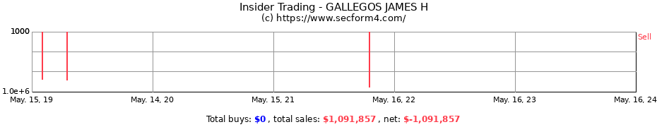 Insider Trading Transactions for GALLEGOS JAMES H