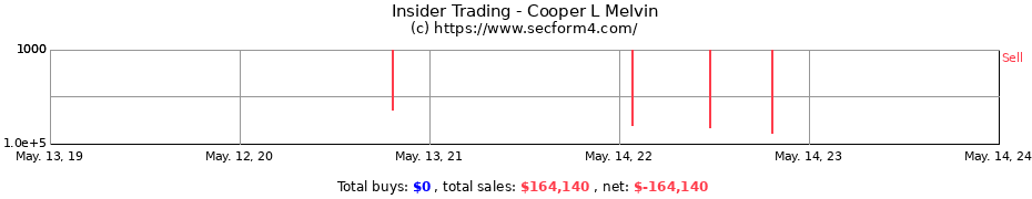 Insider Trading Transactions for Cooper L Melvin