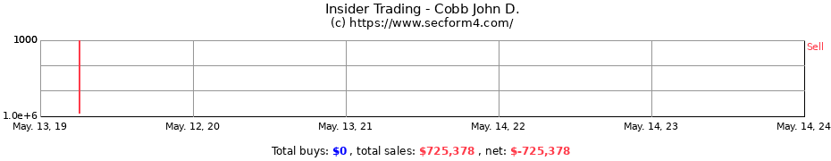 Insider Trading Transactions for Cobb John D.
