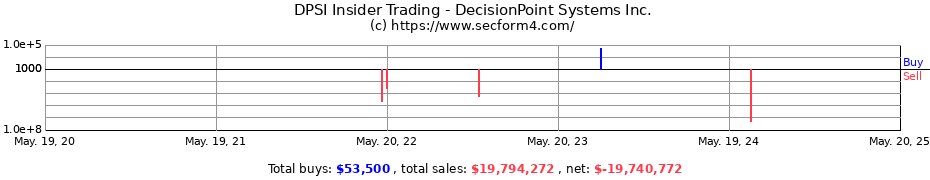 Insider Trading Transactions for DecisionPoint Systems Inc.