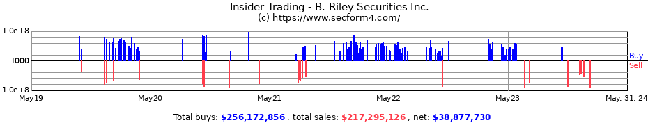 Insider Trading Transactions for B. Riley Securities Inc.