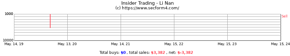 Insider Trading Transactions for Li Nan