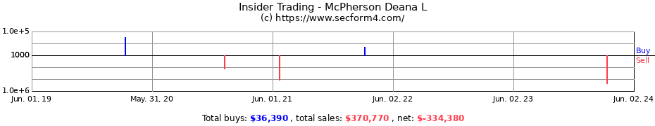Insider Trading Transactions for McPherson Deana L