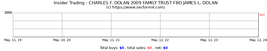 Insider Trading Transactions for CHARLES F. DOLAN 2009 FAMILY TRUST FBO JAMES L. DOLAN