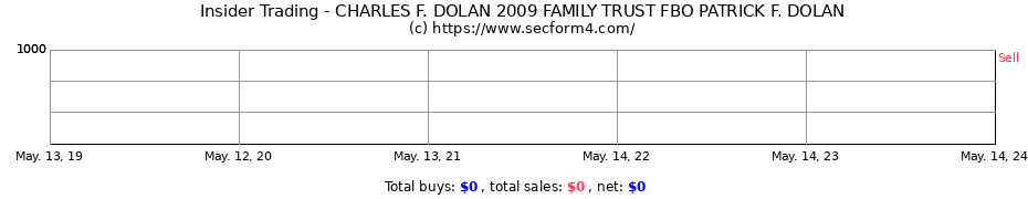 Insider Trading Transactions for CHARLES F. DOLAN 2009 FAMILY TRUST FBO PATRICK F. DOLAN
