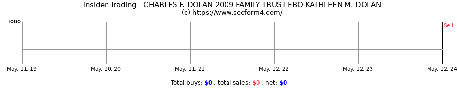 Insider Trading Transactions for CHARLES F. DOLAN 2009 FAMILY TRUST FBO KATHLEEN M. DOLAN