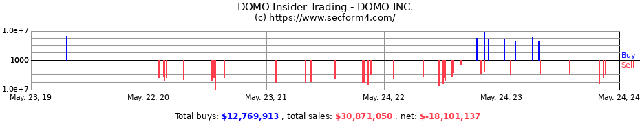 Insider Trading Transactions for DOMO INC.