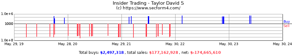 Insider Trading Transactions for Taylor David S