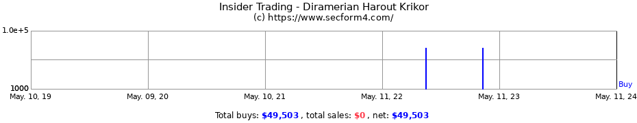 Insider Trading Transactions for Diramerian Harout Krikor