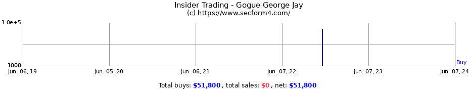 Insider Trading Transactions for Gogue George Jay