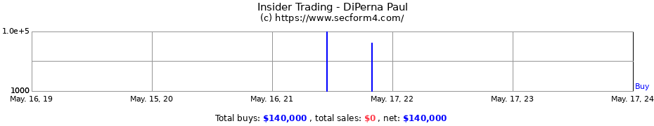 Insider Trading Transactions for DiPerna Paul