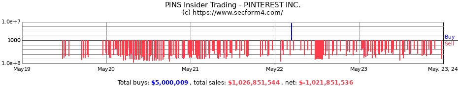 Insider Trading Transactions for PINTEREST INC.