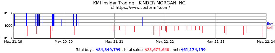 Insider Trading Transactions for KINDER MORGAN INC.