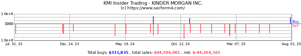 Kmi stock options