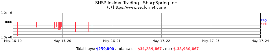 Insider Trading Transactions for SharpSpring Inc.
