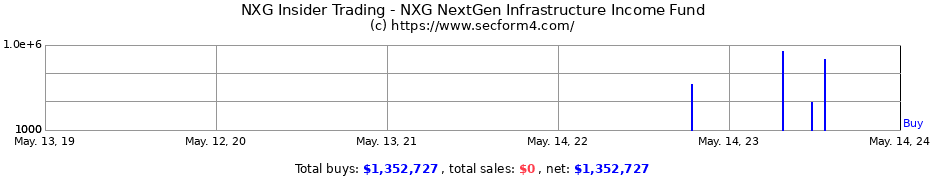 Insider Trading Transactions for NXG NextGen Infrastructure Income Fund